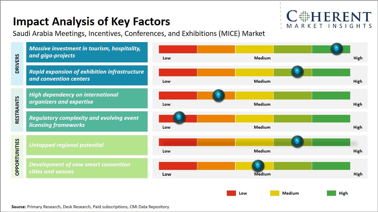Saudi Arabia Meetings, Incentives, Conferences and Exhibitions (MICE) Market Key Factors